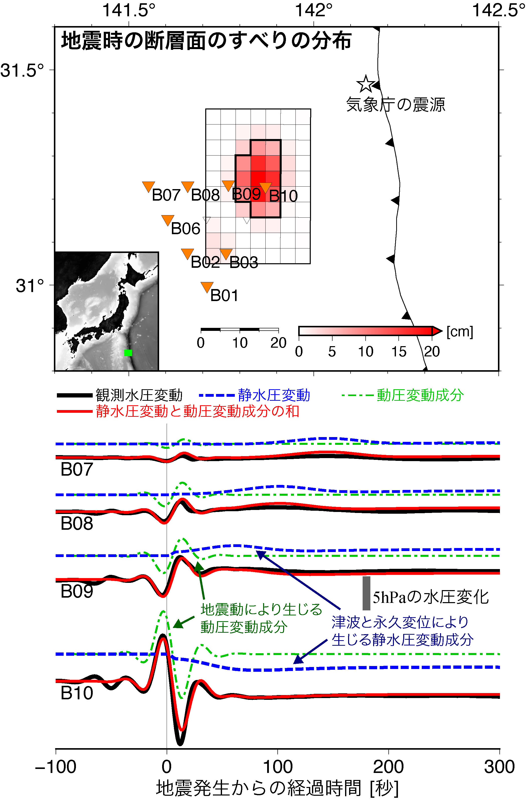(上図) 解析により推定された本震の断層すべり分布．オレンジ色の三角は観測点の位置を表す．星は気象庁による震源の位置を示す．(下図) 観測点B07，B08，B09，B10における，観測波形 (黒) と合成波形の比較．合成波形のうち，静水圧変動成分，動圧変動成分，および両者を足し合わせた波形をそれぞれ青，緑，赤線で示した．