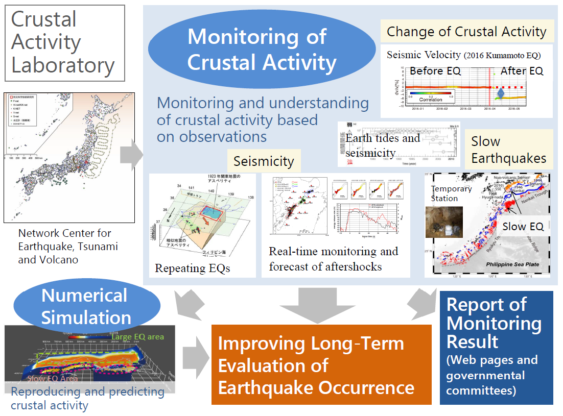 Overview of Crustal Activity Laboratory