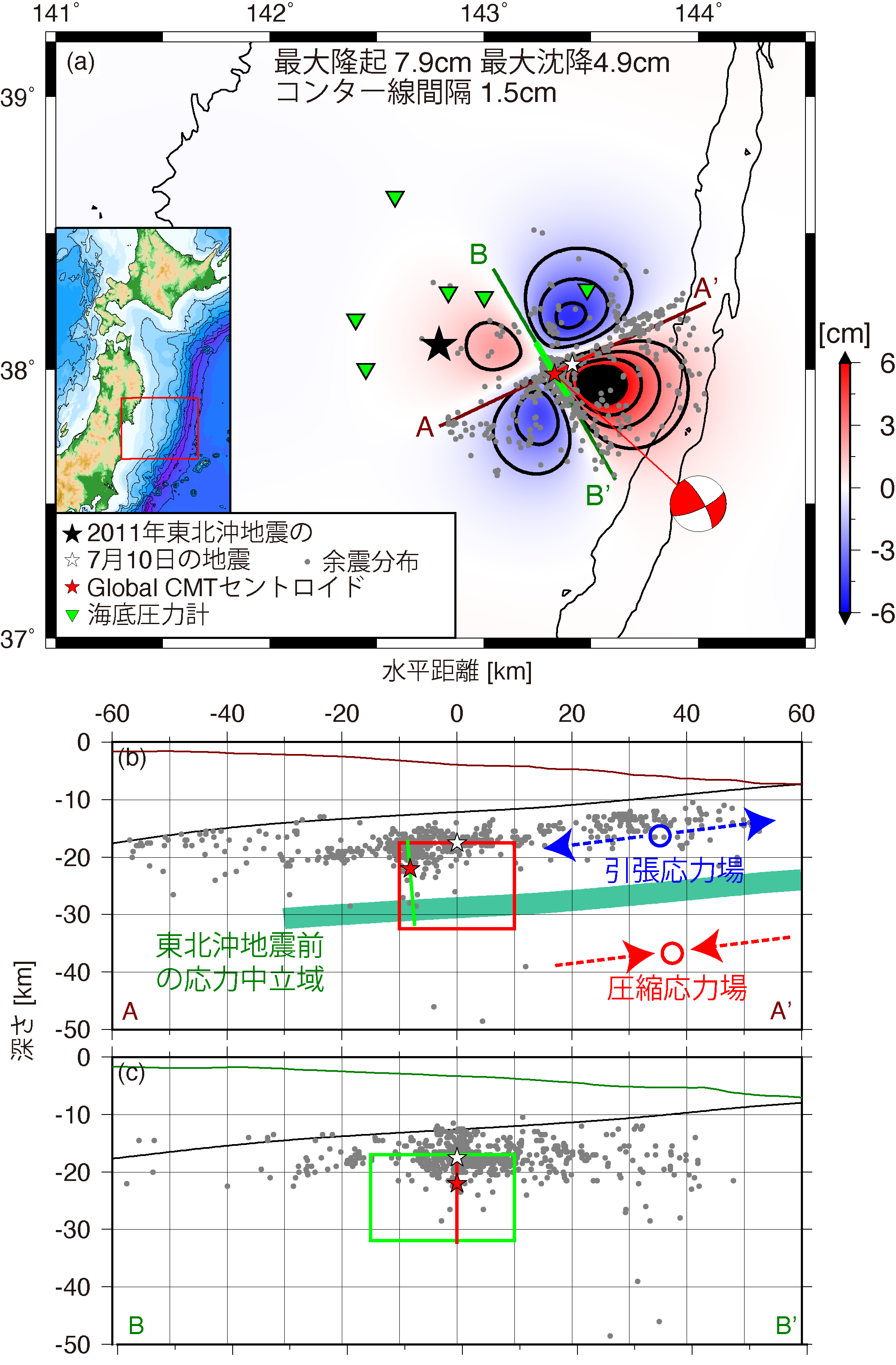 図 (a) 2011年7月10日の地震の断層モデルから得られる津波波源分布．赤および青はそれぞれ隆起，沈降の領域を示す．緑色の逆三角形は観測点の位置を表す．白星および灰色の点は7月10日の地震の震央とその余震 (Obana et al., 2013) を，赤星はGlobal CMTのセントロイドを表す．黒星は東北沖地震の震央 (Suzuki et al., 2012) を表す．(b) A–A’ および (c) B–B’側線に沿った鉛直断面図．最良モデルの断層の位置と余震分布も示した．スラブ内浅部の応力場の模式図も示してある．