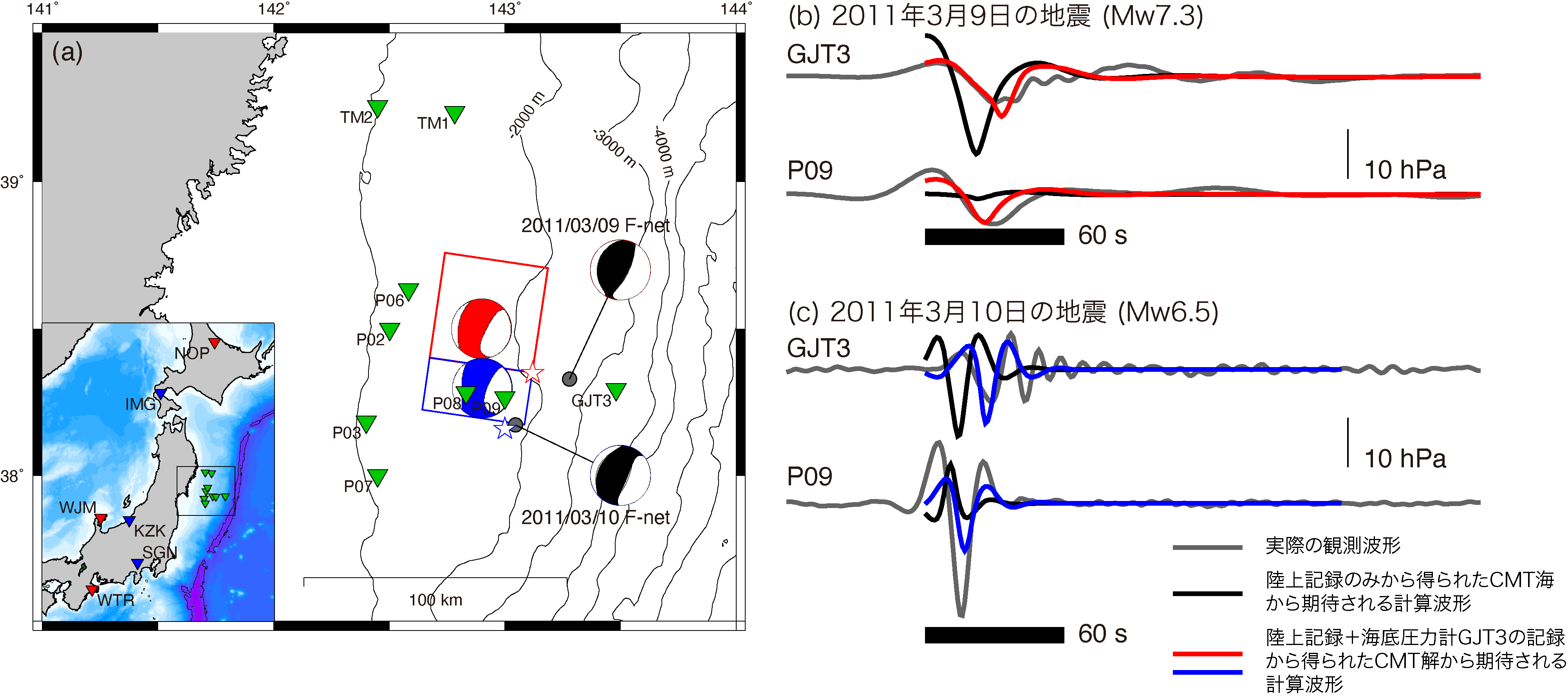(a) 本研究で対象とした2011年3月9日 (Mw 7.3，赤星)・10日の地震 (Mw 6.5，青星) の震央と，津波波形解析から得られた各イベント破壊域 (矩形)．海底圧力計の位置を緑の三角で，各イベントの解析に用いたF-netの陸上地震計を，対応する色の三角で示す．F-net MT解を灰色で，本研究で推定したCMT解を赤 (9日)，青 (10日) で示した．(b) 3月9日の地震における動的圧力変動波形の比較．黒は観測，灰色はF-net MT解から計算した波形，赤は推定されたCMT解から計算した波形．観測点GJT3はCMT解の推定に使用したが，P09はCMT解推定には使用していない． (c) 3月10日の地震における動的圧力変動波形の比較．図の説明は(b)と同様．