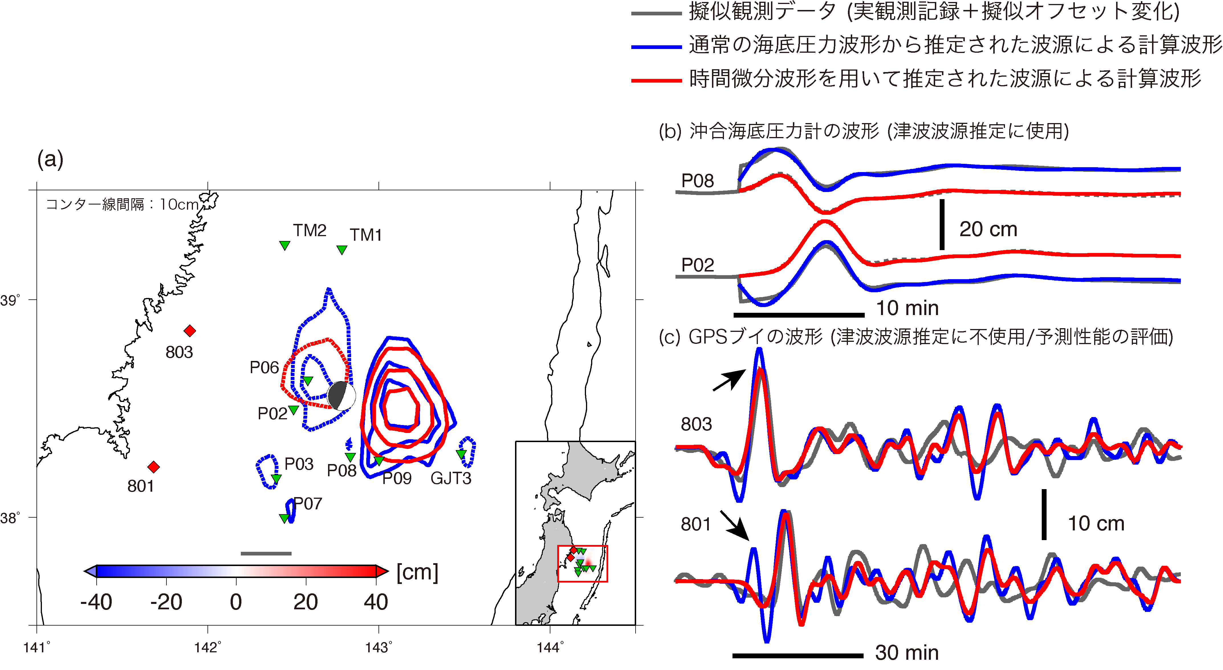(a) 本研究で解析対象とした2011年3月9日の地震 (Mw 7.3) の，擬似オフセット変化を与えた場合に推定された波源 (青)，時間微分記録を使って推定された波源分布 (赤)．沖合津波計の位置を緑三角で，沿岸のGPSブイの位置を赤四角で示している．遠地地震波形から得られたGlobal CMT解を灰色で示している．(b) 水圧計の波形の比較 (一例)．灰色線は擬似DC変化を加えたあとの観測波形，青線はオフセット変化を含む擬似データから推定した波源分布から計算した波形，赤線は時間微分波形から推定した波源分布から計算した波形．(c) GPSブイの実際の観測波形 (灰色) と予測波形 (青，赤) の比較．