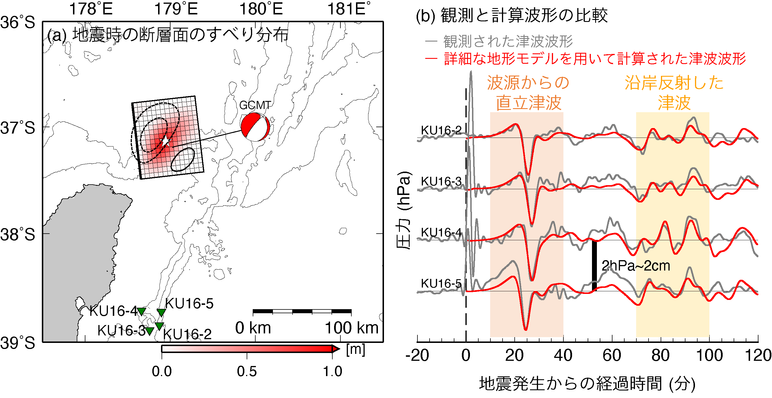 (a) 2016年テ・アラロア地震の震源断層と津波波源の波高分布．(b) 海底圧力計により観測された津波記録 (黒線) と，(a) の断層から計算された津波波形 (赤線)．