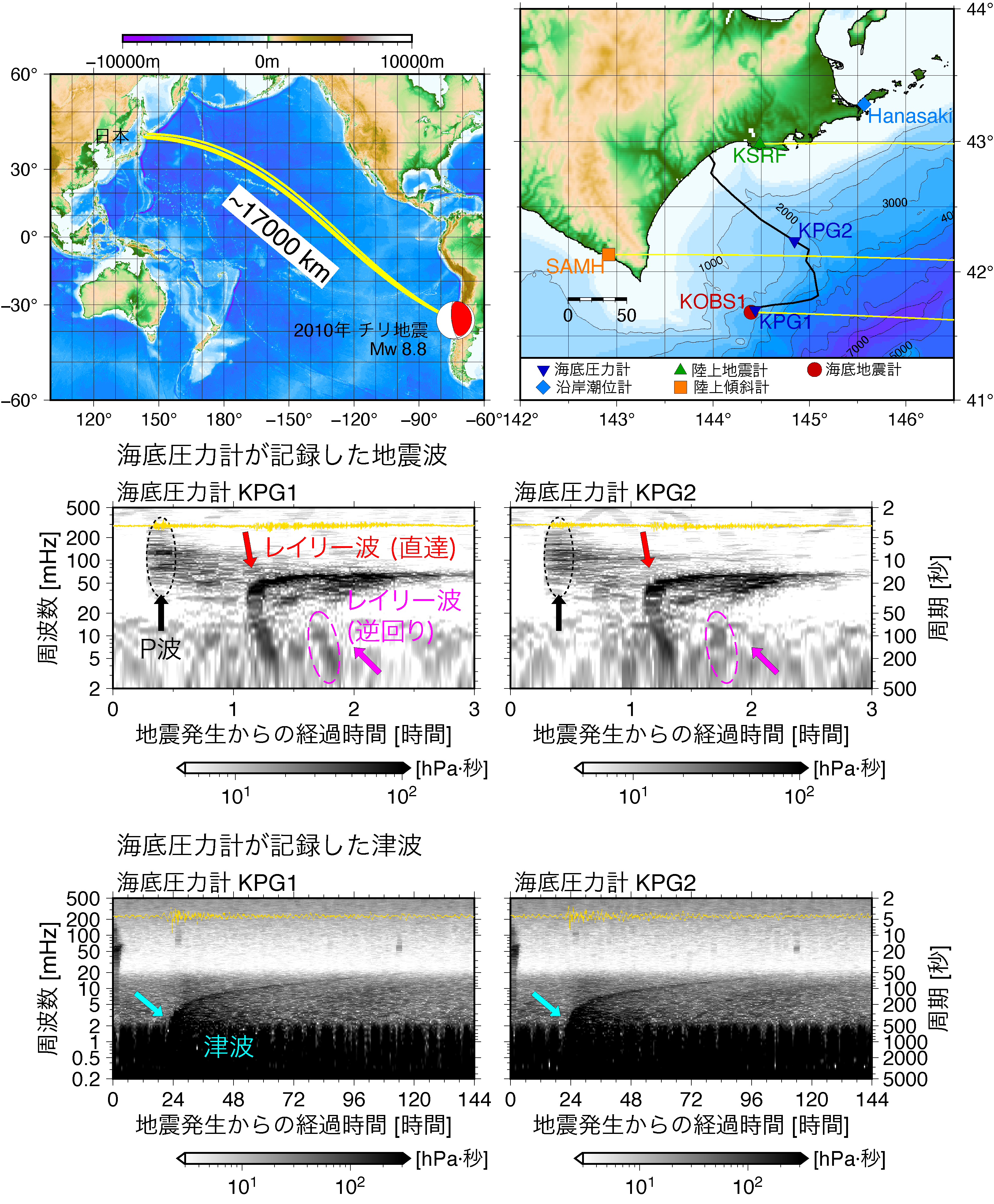 (上) 2010年チリ地震と日本の位置関係，および本研究の解析対象である北海道周辺での海陸の観測点の位置．(中) 2010年チリ地震後3時間の海底圧力計KPG1とKPG2の記録のランニングスペクトル．黄色線で描かれた波形は実際の観測波形．P波 (黒)，地震波の表面波の一種であるレイリー波 (赤)，および地球の反対側を回ってきたレイリー波 (ピンク) が確認できる．(下) 2010年チリ地震後5日間の海底圧力計KPG1とKPG2の記録のランニングスペクトル．津波 (青) が確認できる．