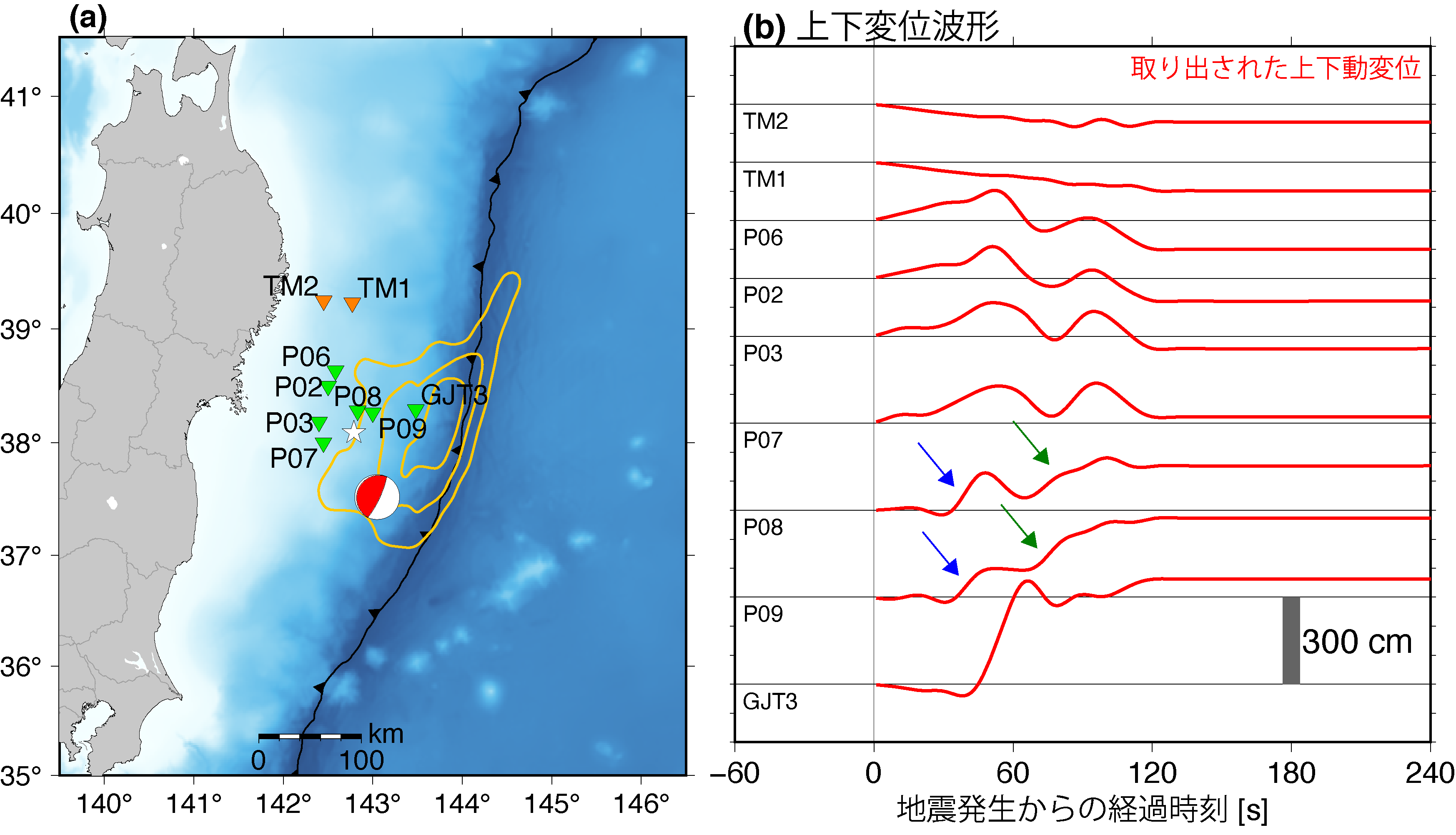 (a) 2011年東北沖地震時に震源域の周辺に設置されていた海底水圧計の観測点の位置．白い星は東北沖地震の震央，CMT解はGlobal CMT のものを表す．オレンジ色のコンター線は東北沖地震時の津波の波源の分布を表す．(b) 本解析により分離された東北沖地震時の震源直上の上下動変位の地震動 (周期 ≥ 20 s，赤線)．震源の真上に設置された観測点P08，P09で得られた変位波形に見えた2段階の変動を青と緑の矢印で示している．