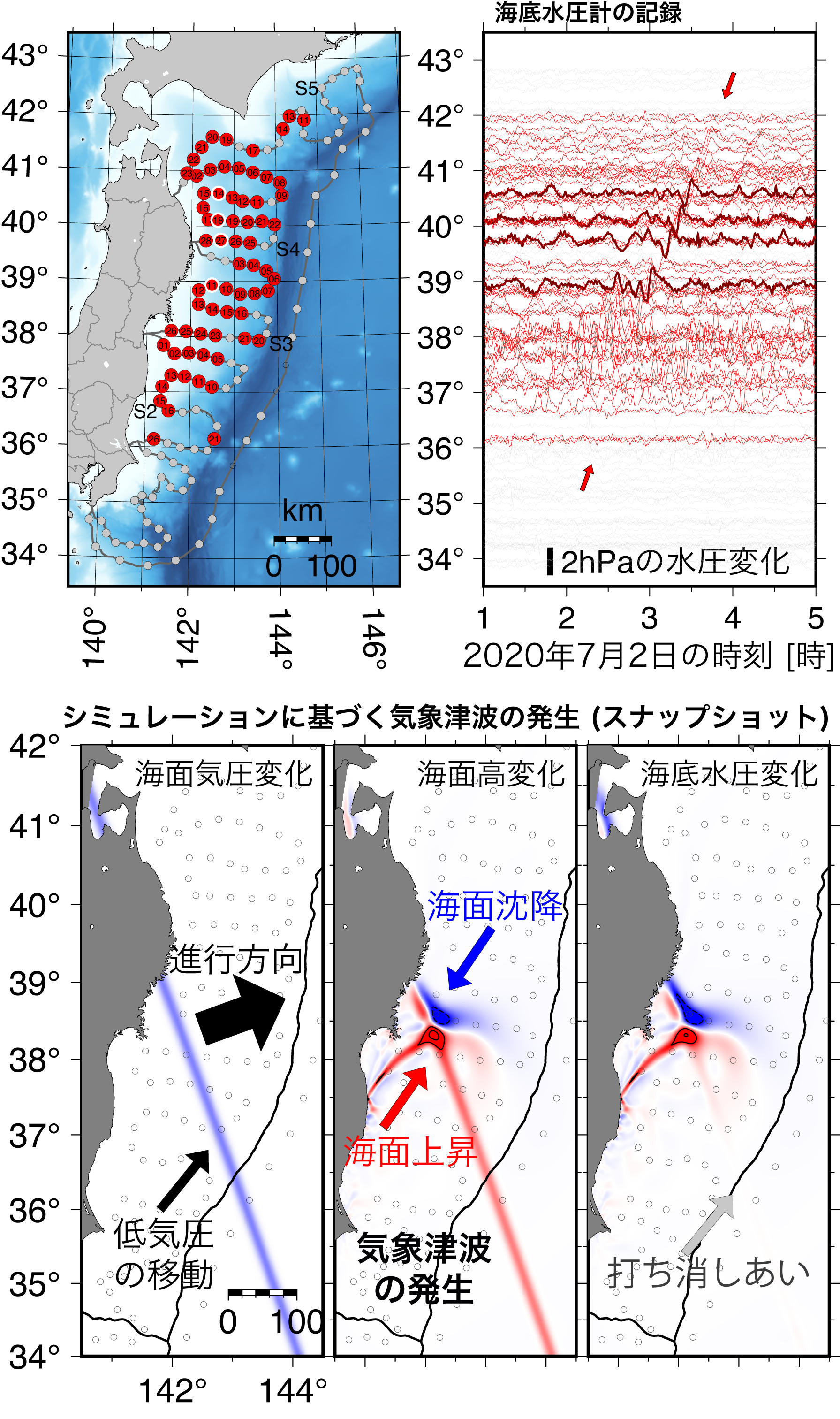 (上図) S-net海底圧力観測網の観測点と観測された水圧 (津波) 波形．縦軸は緯度に従って並べている．午前2時から4時にかけて北へ伝わる波が確認できる．(下図) 観測記録を説明する数値シミュレーションの結果における，低気圧 (左)，海面波高 (中央)，および海底水圧 (右) の分布のスナップショット． 