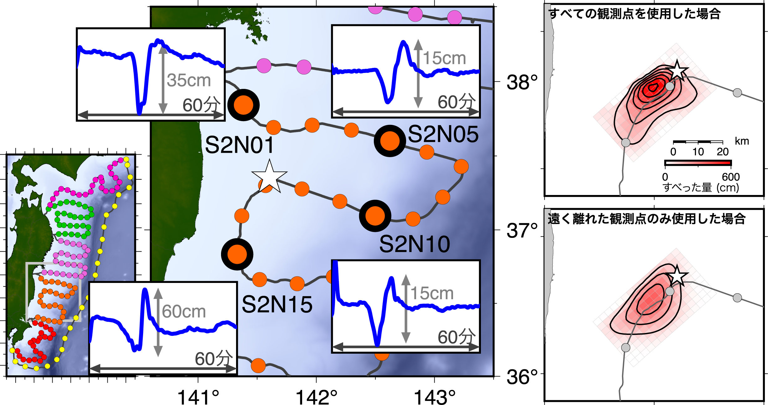(左) S-netの観測点の配置と福島県沖の領域の拡大図，および代表的な観測点で記録された津波の波形．2016年の福島県沖の地震の震央位置を星印で示す．(右上) S-netの全観測点を使用した場合に推定される2016年福島県沖の地震のすべり分布．色の濃淡はすべり量を示し，すべり量100cmごとに等値線 (コンター線) を描いている．(右下) 震源域から遠い観測点のみ使用した場合のすべり分布． 