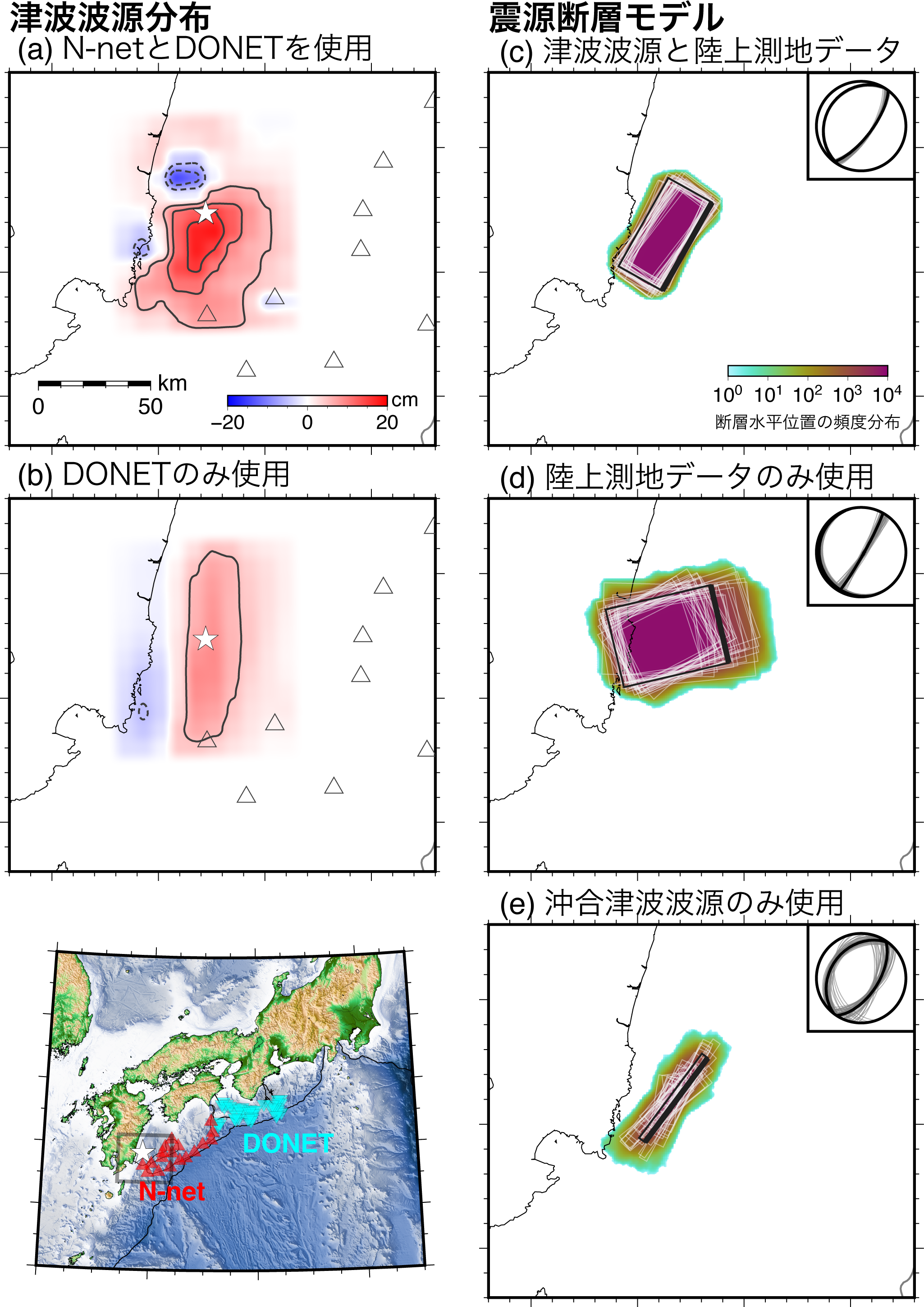 （上）本研究により推定された，2024年8月8日の日向灘の地震の津波波源の分布．右側の地図の三角形は，N-net (赤色) とDONET (水色) の津波観測点の位置を表す．(a) N-netとDONETの両方を使用した解析による結果．(b) DONETデータのみを用いた結果．色が濃いほど，変位量が大きい．変位量のコンター線の間隔は10 cm．星印はこの地震の震央の位置を表す．<br>（下）本研究による，日向灘の地震の震源断層の解析の結果．(c) 沖合津波波源と陸上測地データの統合解析の結果．(d) 陸上測地データのみ用いた解析による結果，(e) 沖合津波波源のみ用いた解析による結果．断層の位置を黒い四角形で表す．マルコフ連鎖モンテカルロ法の解析により得られたアンサンブルにおける矩形断層の水平位置の空間頻度分布を色で，またそのうちの40例を灰色線で示した．