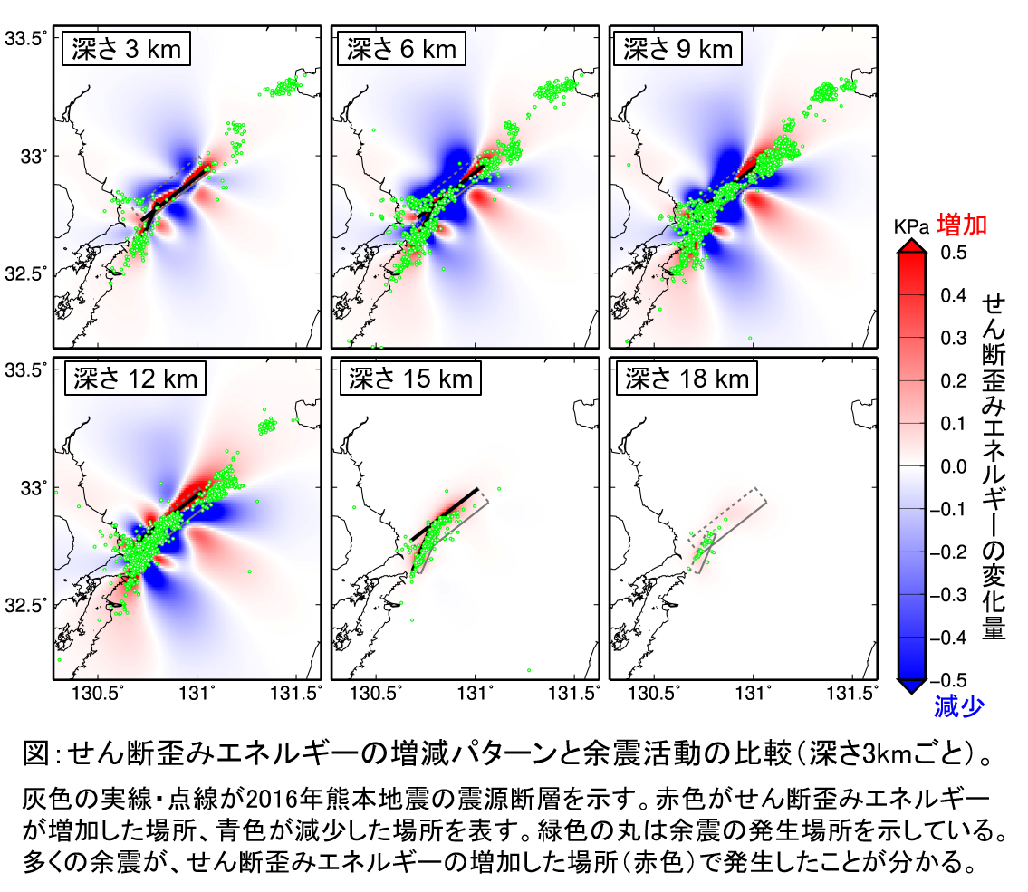 せん断歪みエネルギーの増減パターンと余震活動の比較（深さ3kmごと）。灰色の実線・点線が2016年熊本地震の震源断層を示す。赤色がせん断歪みエネルギーが増加した場所、青色が減少した場所を表す。緑色の丸は余震の発生場所を示している。多くの余震が、せん断歪みエネルギーの増加した場所（赤色）で発生したことが分かる。