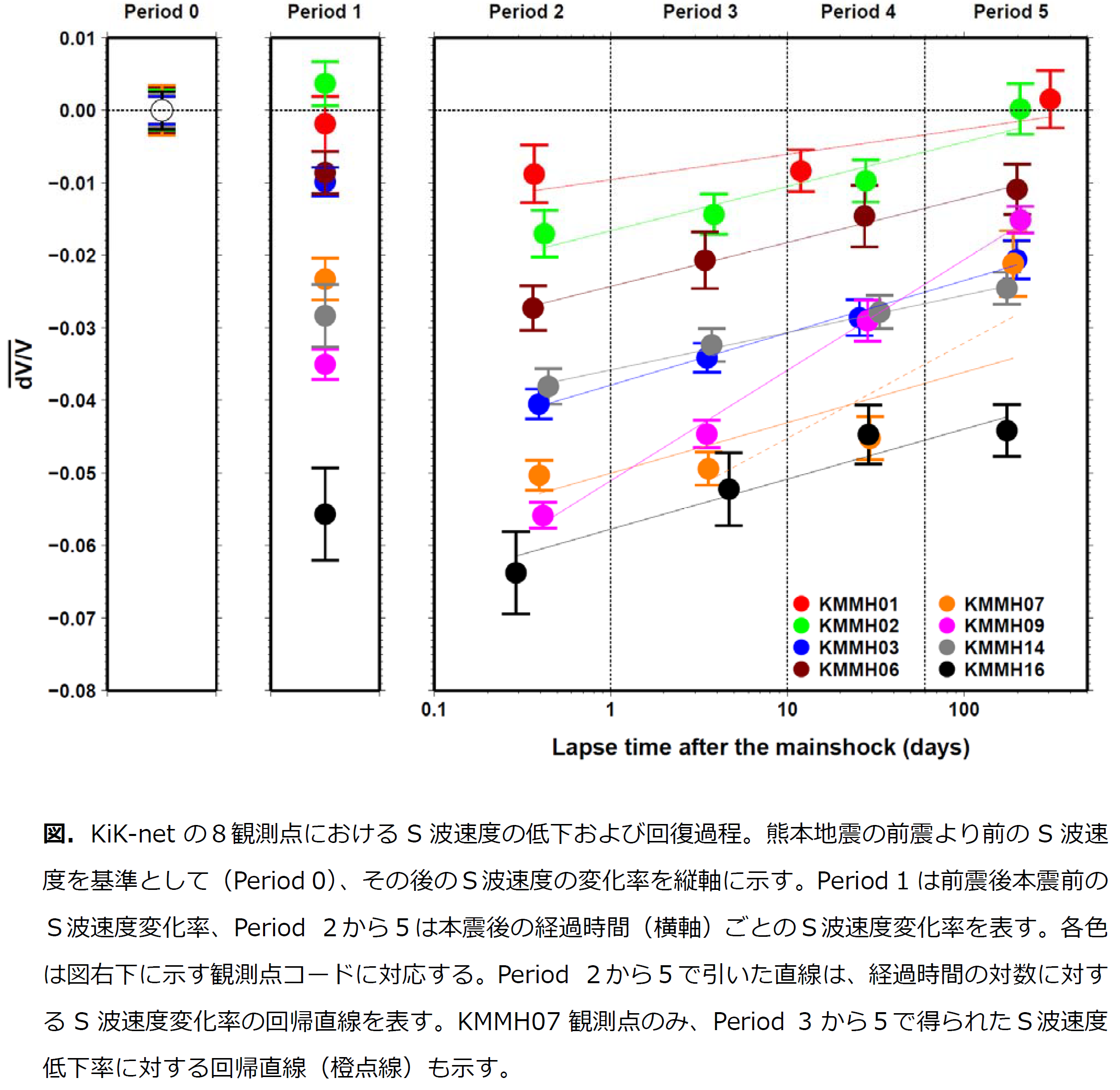 図．KiK-netの８観測点におけるS波速度の低下および回復過程。熊本地震の前震より前のS波速度を基準として（Period 0）、その後のＳ波速度の変化率を縦軸に示す。Period 1は前震後本震前のＳ波速度変化率、Period ２から５は本震後の経過時間（横軸）ごとのＳ波速度変化率を表す。各色は図右下に示す観測点コードに対応する。Period ２から５で引いた直線は、経過時間の対数に対するS波速度変化率の回帰直線を表す。KMMH07観測点のみ、Period 3から５で得られたＳ波速度低下率に対する回帰直線（橙点線）も示す。
